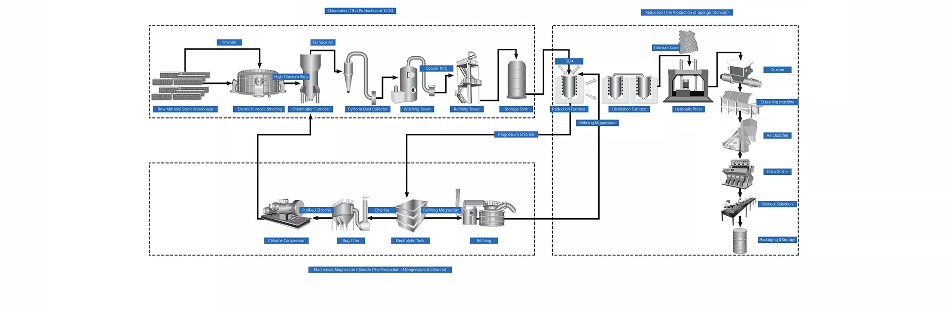 TITANIUM SPONGE PLANT
